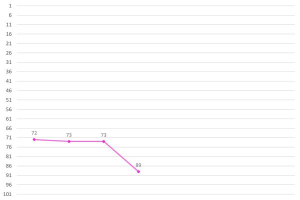 Katherine Lee Ranking Graph