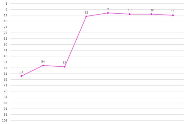 Yu Yeonjung Ranking Graph