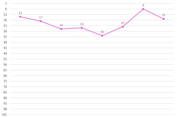 Kim Sohee Ranking Graph