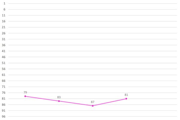 Ichikawa Manami Ranking Graph