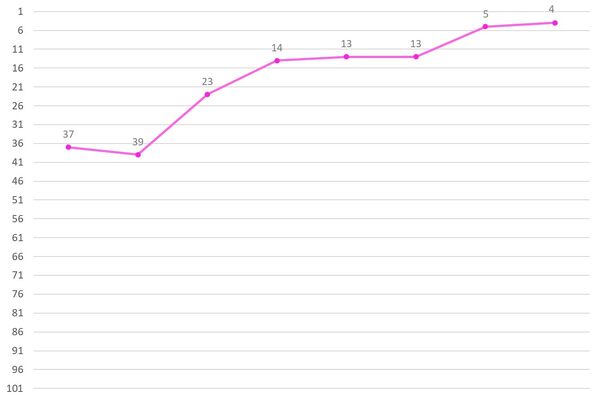 Kim Chungha Ranking Graph
