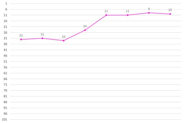 Im Nayoung Ranking Graph