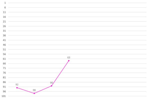 Ahn Yumi Ranking Graph