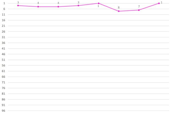 Jang Wonyoung Ranking Graph