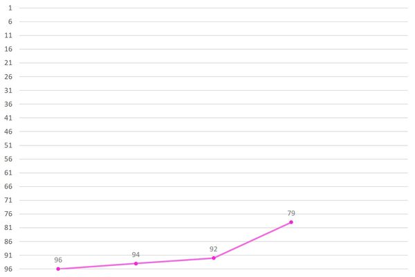 Lee Chaejeong Ranking Graph