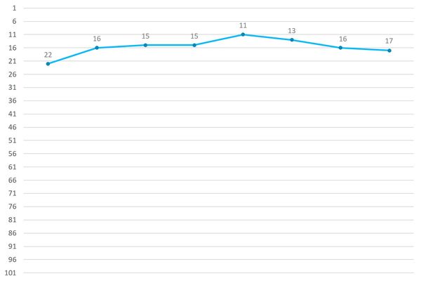 Yoo Seonho Ranking Graph