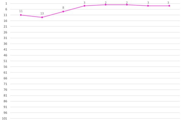 Choi Yoojung Ranking Graph