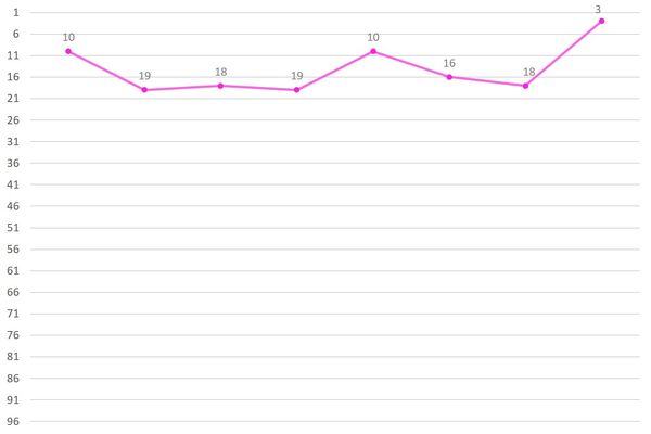 Jo Yuri Ranking Graph
