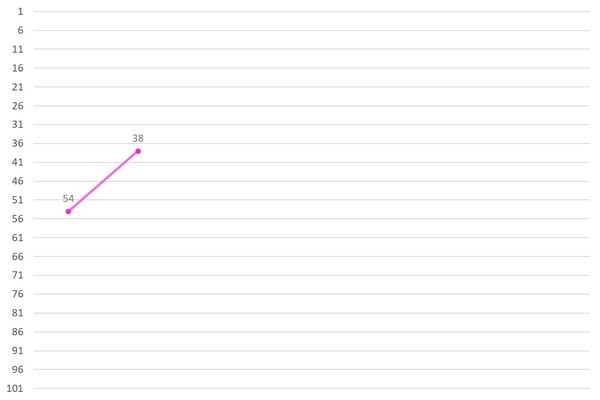 Im Hyosun Ranking Graph