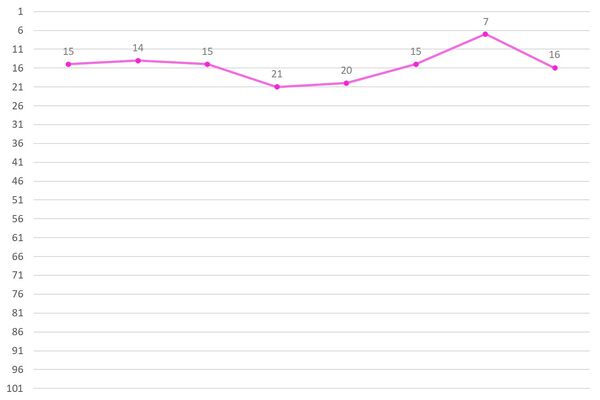 Yoon Chaekyung Ranking Graph