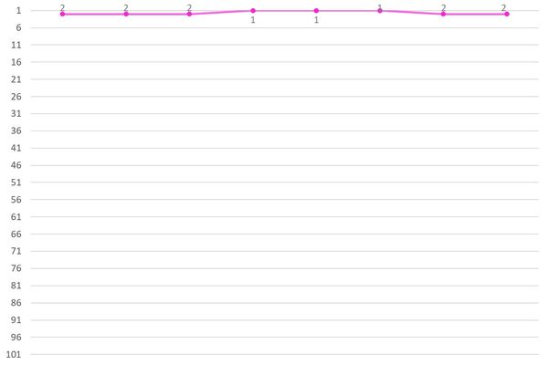 Kim Sejeong Ranking Graph