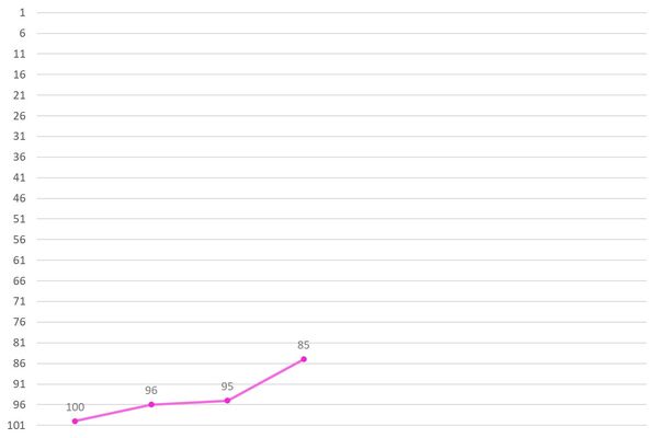 Lee Seojung Ranking Graph
