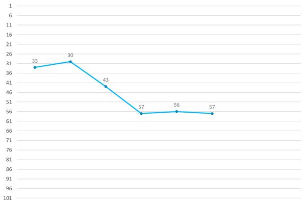 Lee Insoo Ranking Graph