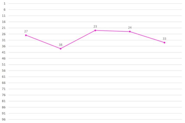 Chiba Erii Ranking Graph