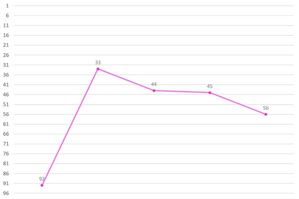 Wang Ke Ranking Graph