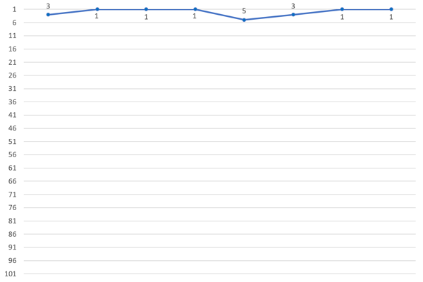 Kim Yohan Produce X 101 Ranking Chart