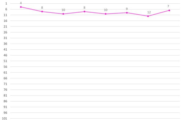 Jung Chaeyeon Ranking Graph