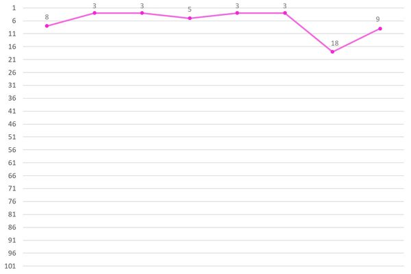 Kang Mina Ranking Graph