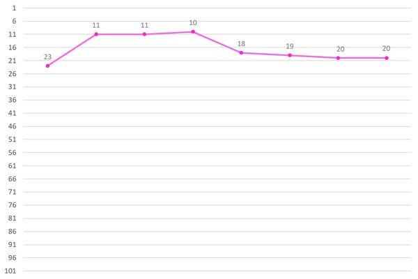 Jeon Soyeon Ranking Graph