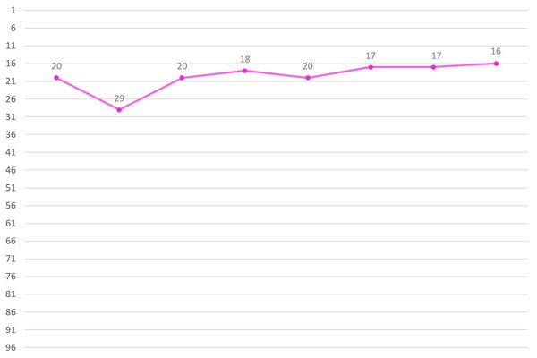 Takahashi Juri Ranking Graph