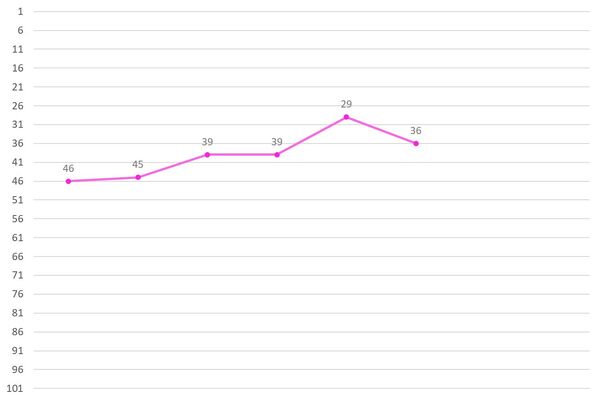 Kang Siwon Ranking Graph