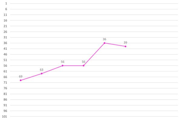 Hwang Sooyeon Ranking Graph