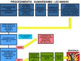 Direito Processual Penal - Rito Sumaríssimo - Audiência