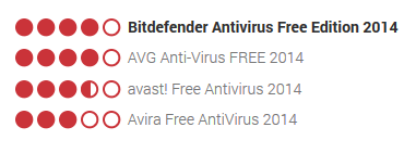 bitdefender antivirus free edition rating