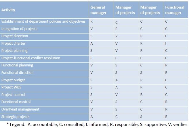 Spektakulær Cruelty controller Responsibility assignment matrix | Project Management Wiki | Fandom