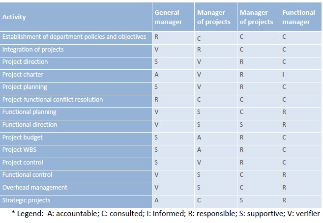 responsibility assignment matrix can be used to mcq