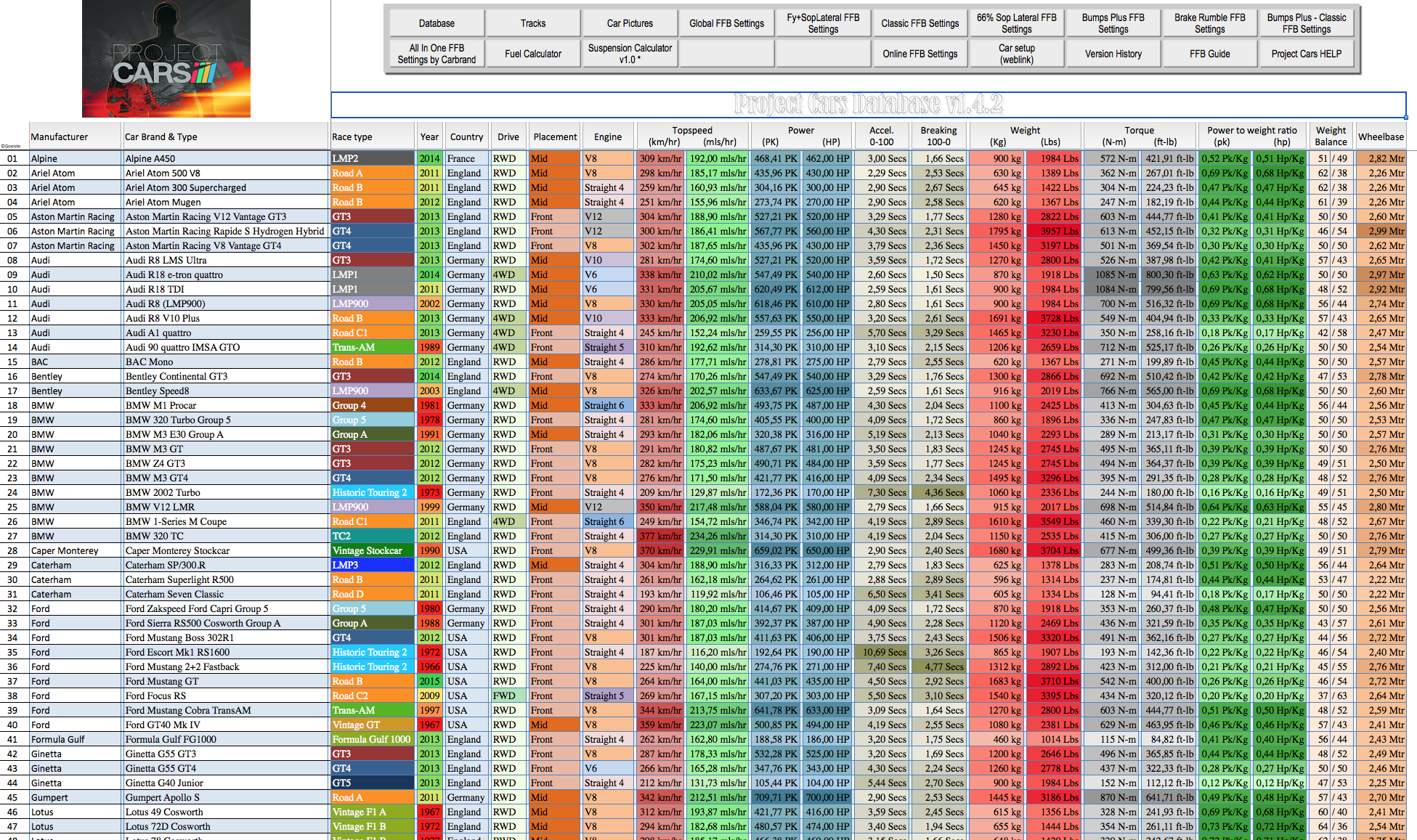 Project CARS, Project Cars Wiki