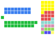 The current Craftian Senate, with 76 seats. Government: United (31) Opposition: Conservative (20) Crossbench: Libertarian (9), Mojang (6), Keynesian (3), Republican (2), Greens (2), Liberal Democrat (1), Socialist (1), Independents (2)