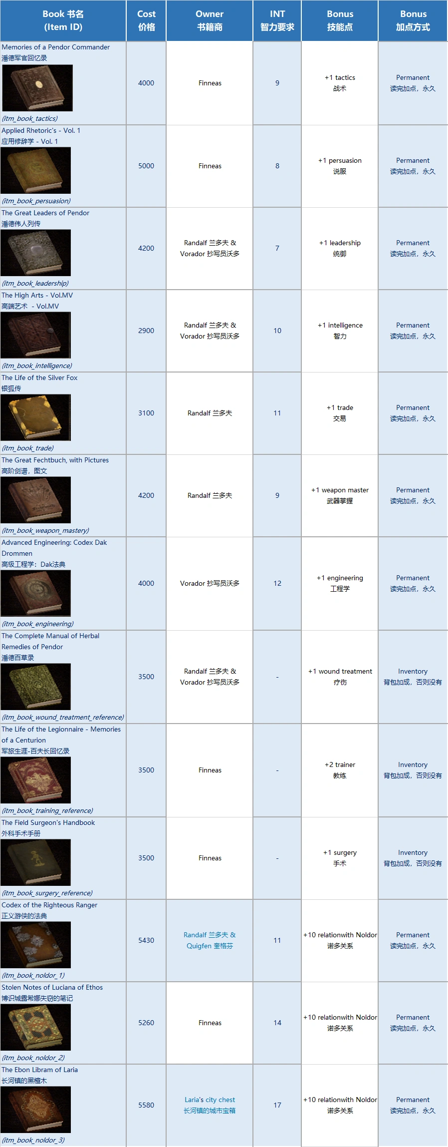 書籍| 潘德的預言(Prophesy of Pendor )中文Wiki | Fandom