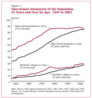 Educational attainment