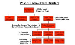 PSYOP Structure