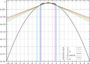 Standard symmetric pdfs logscale