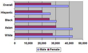 Income inequity US