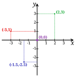 Cartesian-coordinate-system