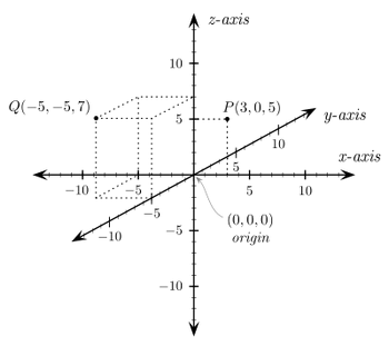 Cartesian coordinates 3D