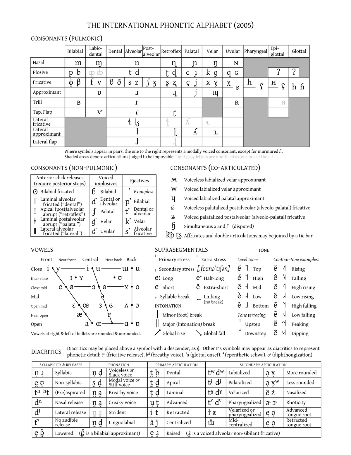 International Phonetic Alphabet Bird – Ipa phonetics speech english symbols phonology phonemes chart pronunciation vowel phonics example visit d3 they language