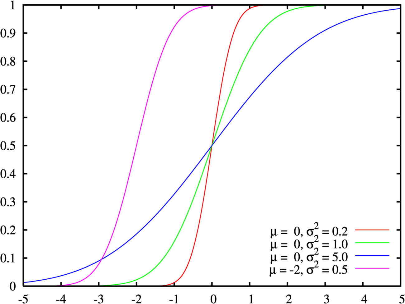 normal distribution cdf