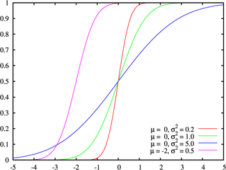 Cumulative distribution function for the normal distribution