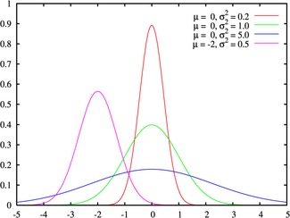 Probability density function for the normal distribtion