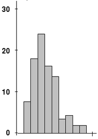 SkewedDistribution