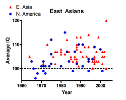 East Asians IQ year scatter