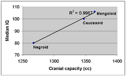 Cranial capacity-IQ