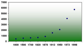 World GDP per capita (1000-1998)