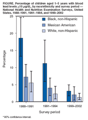 Lead levels children