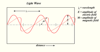 Light-wave