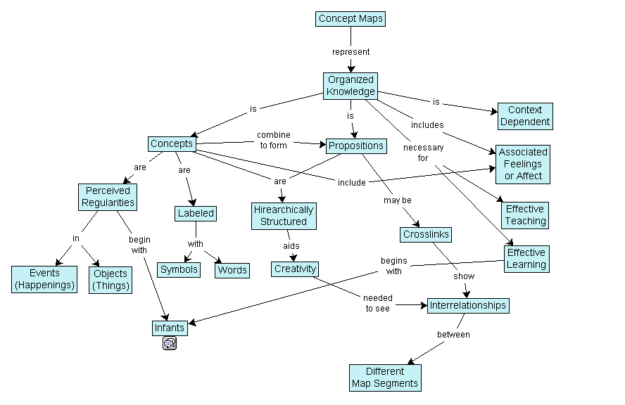 Psychology Concept Map Examples Concept Map | Psychology Wiki | Fandom